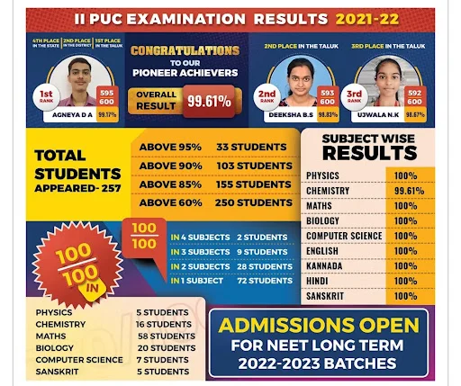 Best Pu Colleges in Karnataka